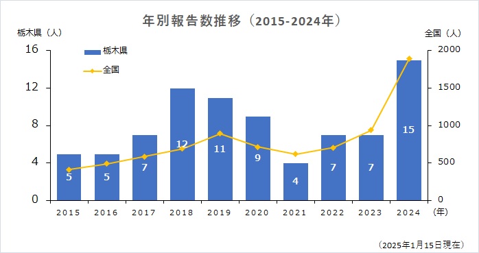 年別報告数推移（2015年から2024年第15週まで）