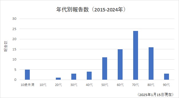 年代別報告数推移（2015年から2024年第15週まで）