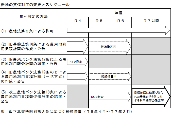 農地貸借制度の変更とスケジュール