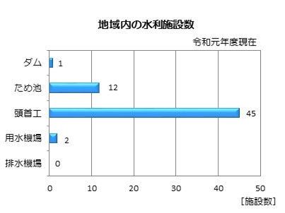 地域内の水利施設数