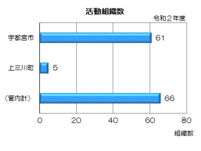 活動組織数