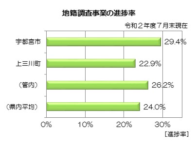 地籍調査事業の進捗率