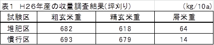 収量調査結果