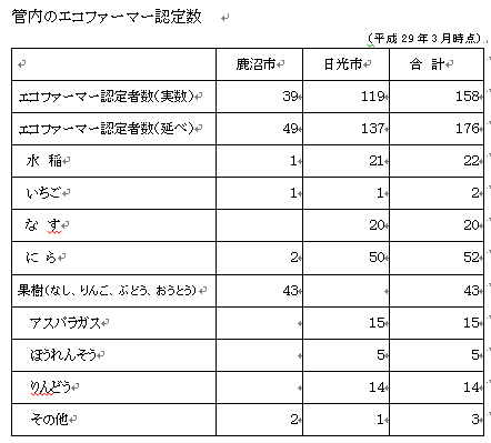 エコファーマー認定数