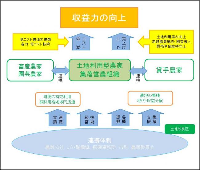 プロジェクト2推進体制と役割分担の図