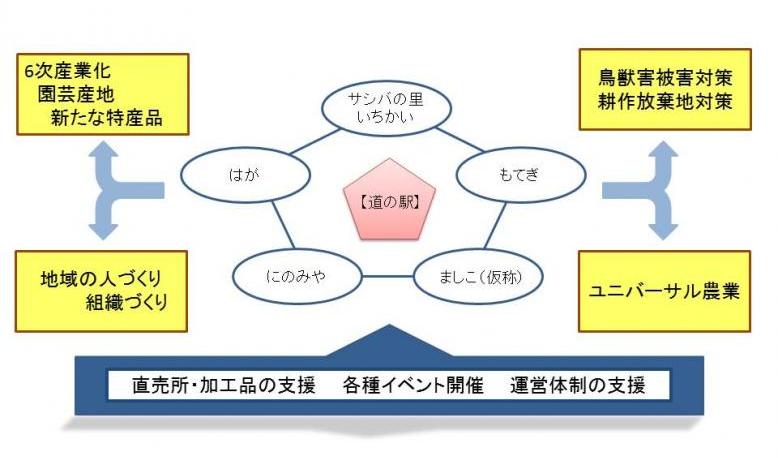 地域戦略3戦略の展開