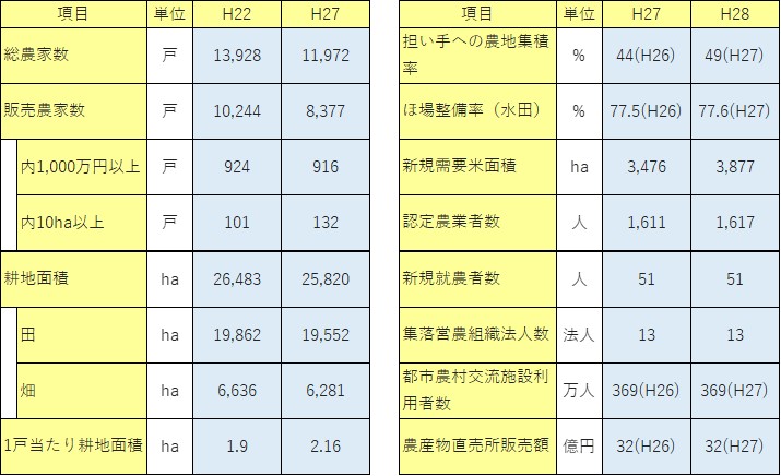 下都賀農業振興事務所管内統計データ