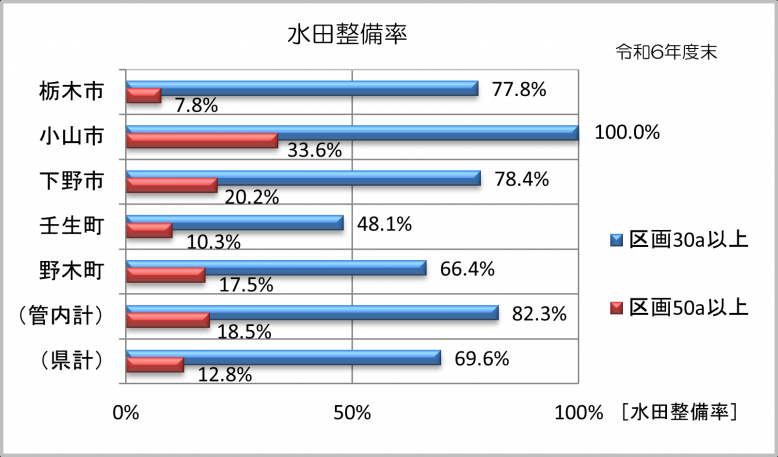 水田整備率