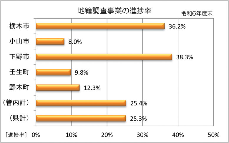 地籍進捗