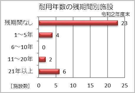 耐用年数