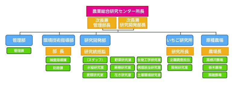 農業センター組織図