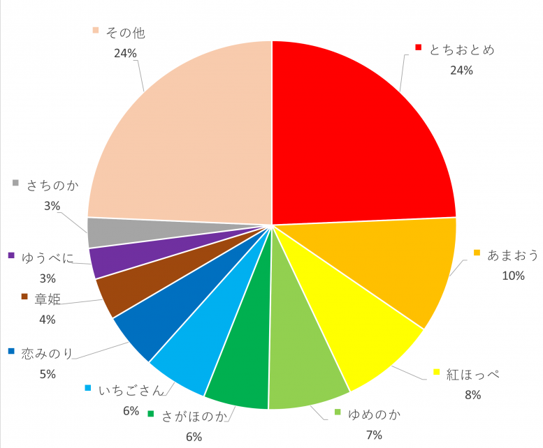 R3年度全国いちご品種面積割合