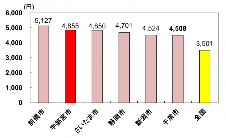 R3ーR5年間支出金額