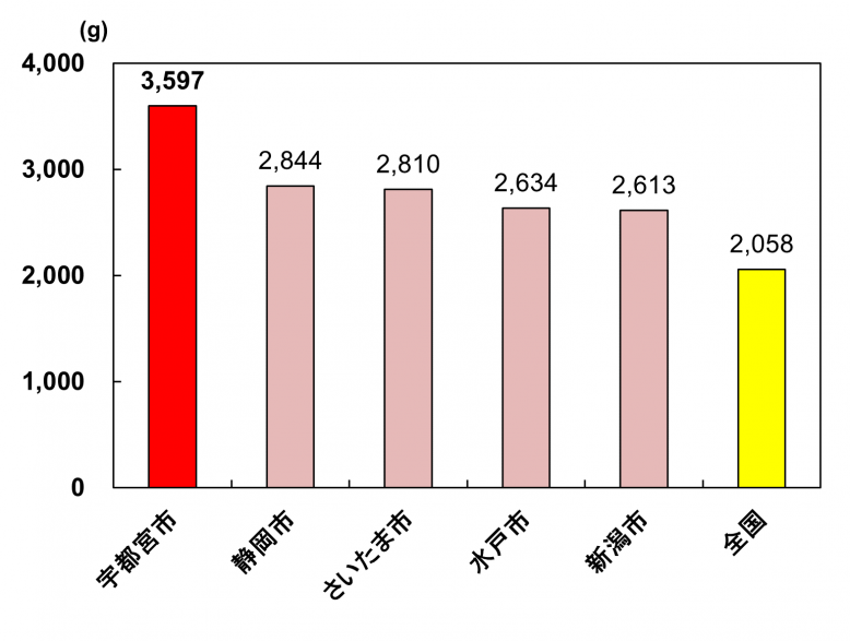 いちごの消費ランキング