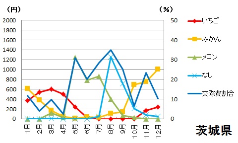 茨城県における果物支出金額と交際費割合