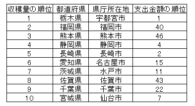 いちごの収穫量と支出金額の関係