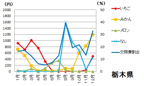 栃木県における果物支出金額と交際費割合