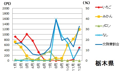 栃木県における果物支出金額と交際費割合