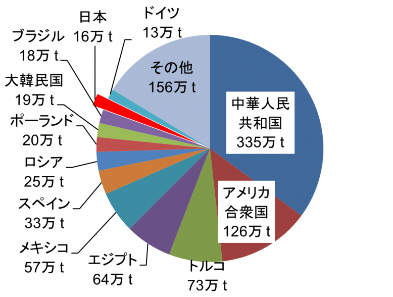 世界の収穫量