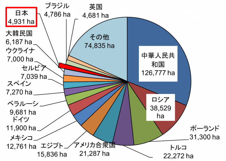 世界の作付面積