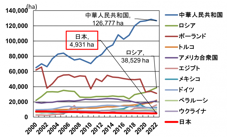 世界の作付け面積推移