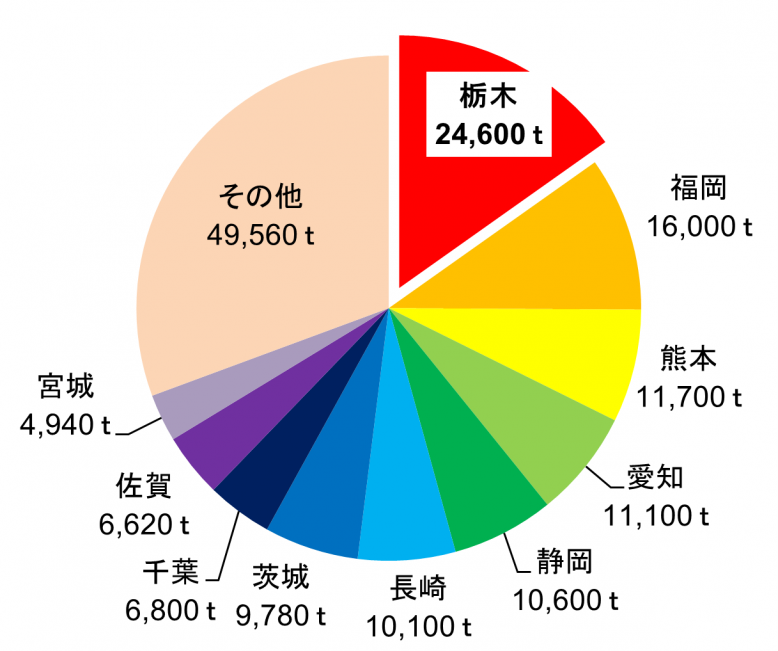 全国収穫量