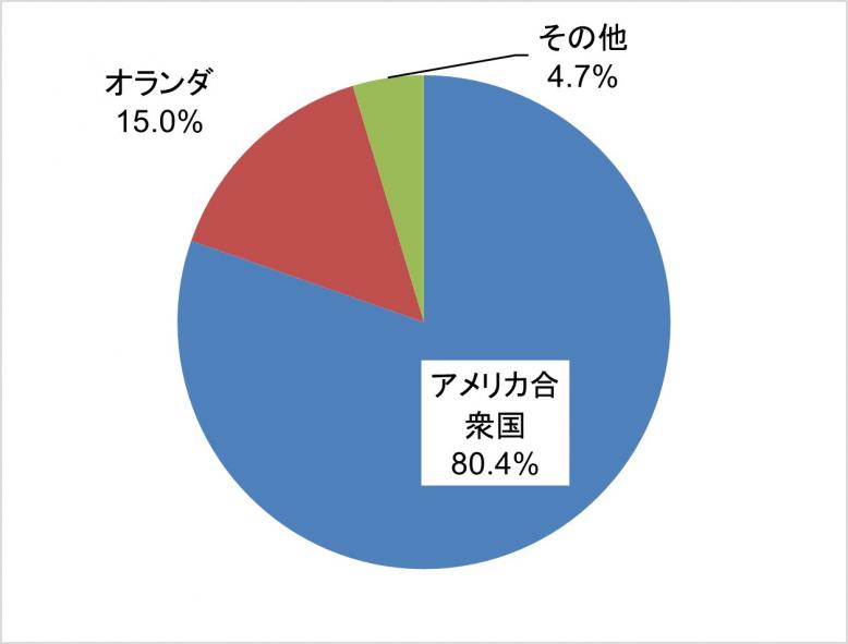 生鮮いちごの輸入国割合円グラフ