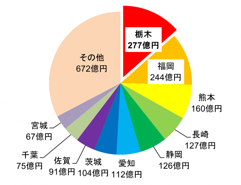 2023年いちご産出額