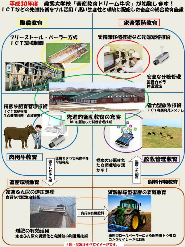 「ドリーム牛舎」のコンセプト