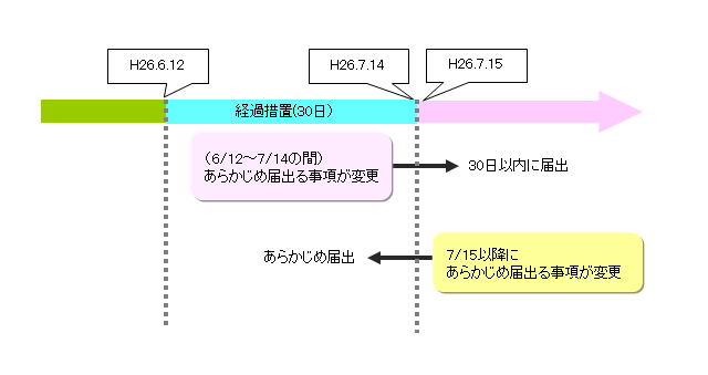 経過措置に関する図