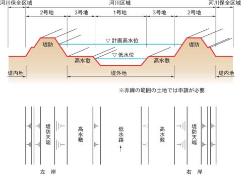 河川区域、河川保全区域