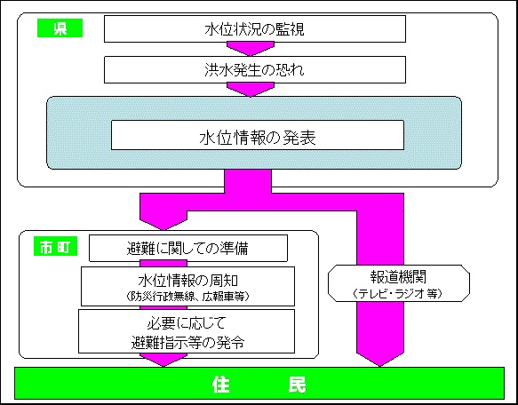 水位情報提供の流れ