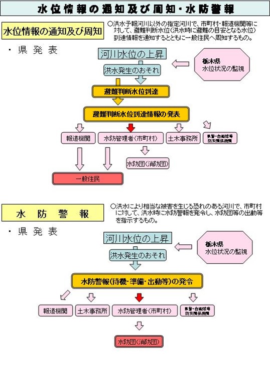 水位情報の通知及び周知・水防警報