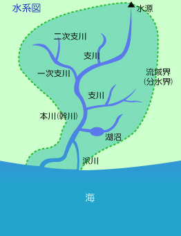 水系図