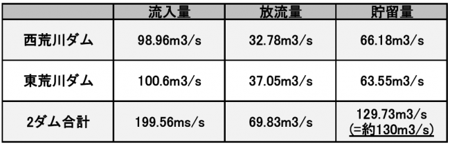 2ダムのおける貯留状況