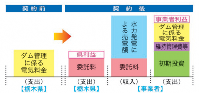 ダムＥＳＣＯ事業イメージ図