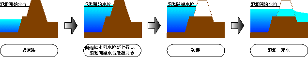 破堤による氾濫