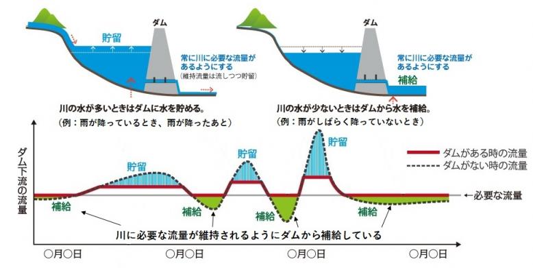 利水補給（イメージ）