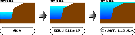 溢水による氾濫