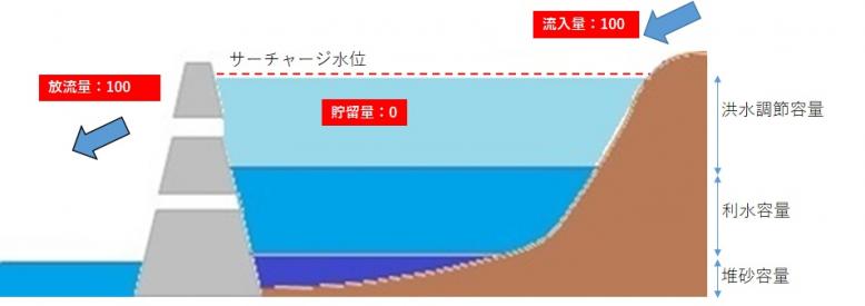 緊急放流