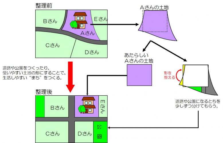 キッズページ_区画整理仕組み