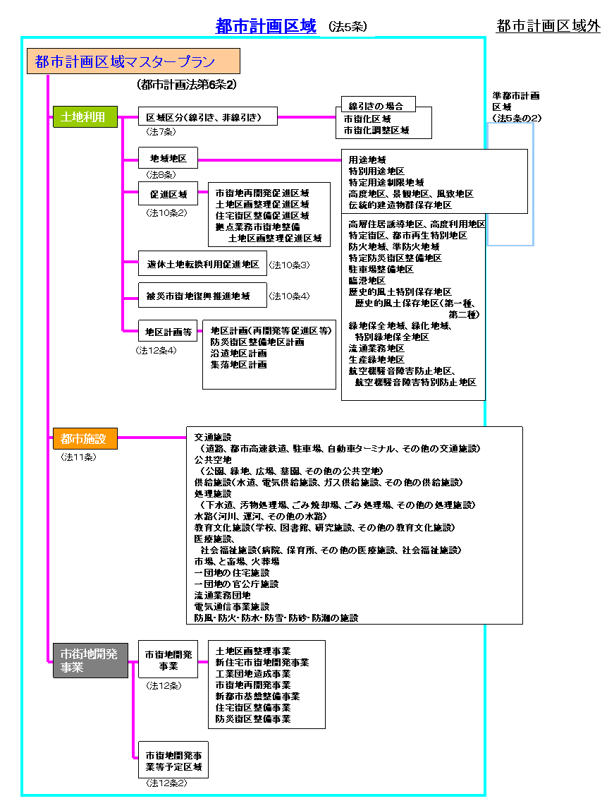 都市計画の体系