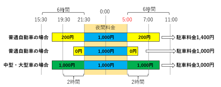 夜間利用時の駐車料金例