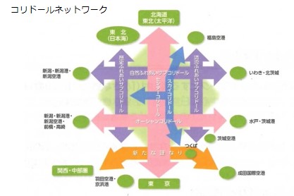 コリドールネットワーク