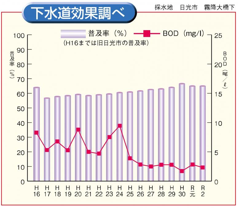 上流　効果調べ