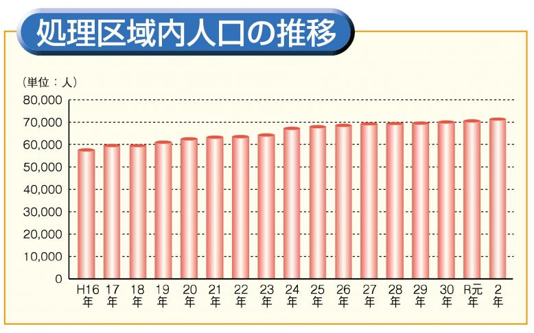 北那須　人口推移