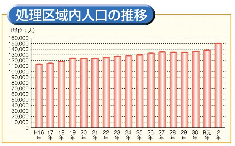 県央　人口推移