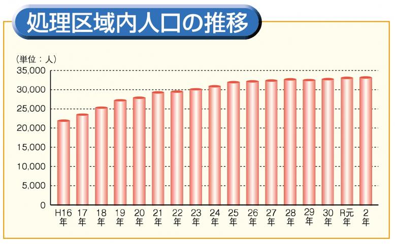 大岩藤　人口推移