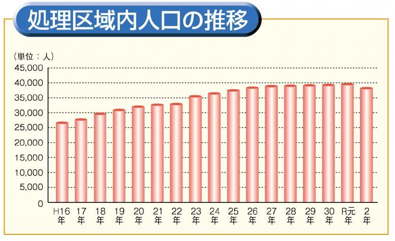 思川　人口推移