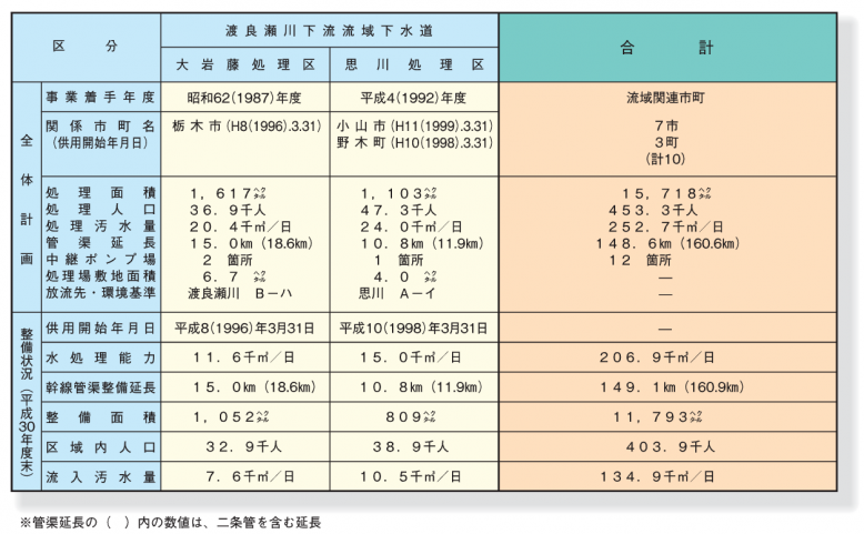 流域下水道事業整備計画_大岩藤・思川・合計